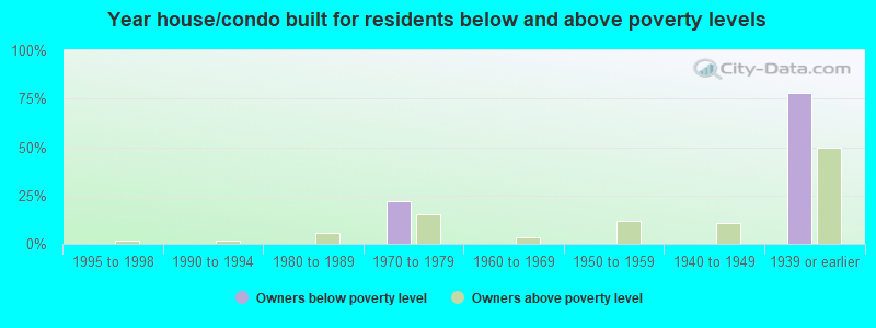 Year house/condo built for residents below and above poverty levels