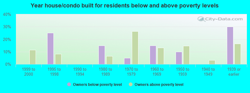 Year house/condo built for residents below and above poverty levels