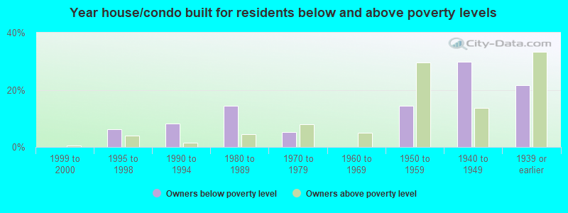 Year house/condo built for residents below and above poverty levels