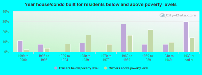 Year house/condo built for residents below and above poverty levels