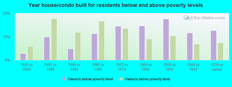 Year house/condo built for residents below and above poverty levels