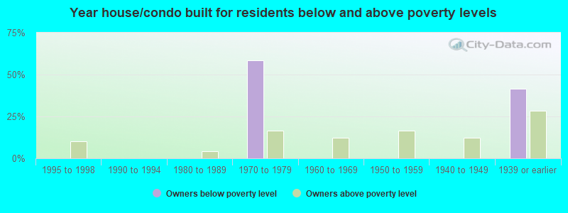 Year house/condo built for residents below and above poverty levels