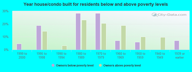 Year house/condo built for residents below and above poverty levels