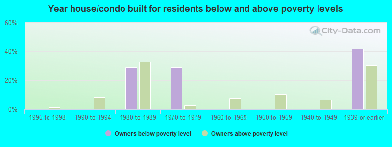 Year house/condo built for residents below and above poverty levels