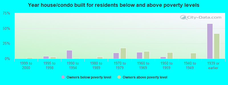 Year house/condo built for residents below and above poverty levels