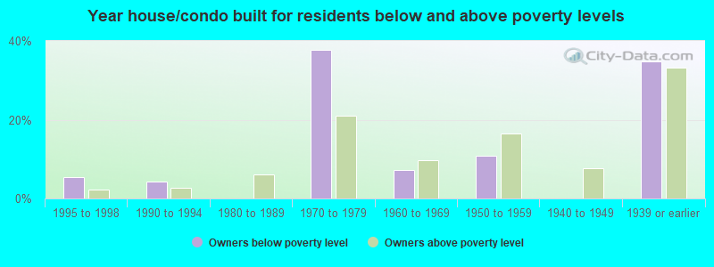 Year house/condo built for residents below and above poverty levels