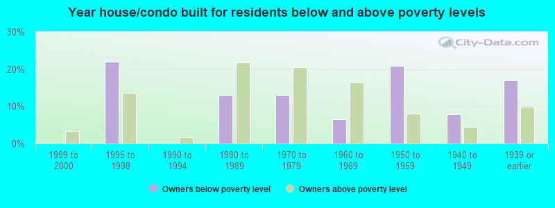 Year house/condo built for residents below and above poverty levels