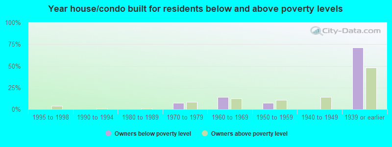 Year house/condo built for residents below and above poverty levels