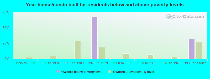 Year house/condo built for residents below and above poverty levels