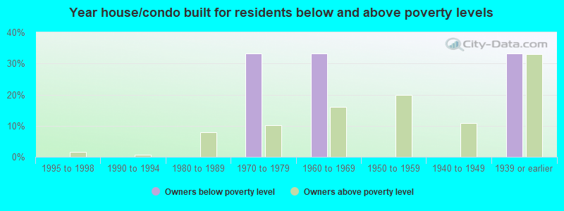 Year house/condo built for residents below and above poverty levels