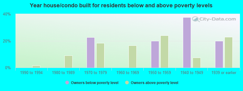 Year house/condo built for residents below and above poverty levels