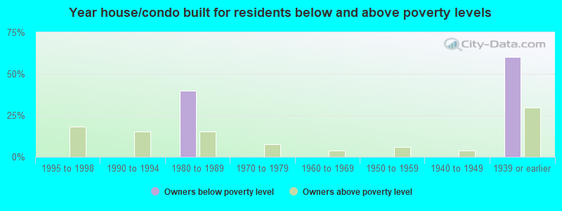 Year house/condo built for residents below and above poverty levels