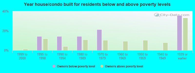 Year house/condo built for residents below and above poverty levels