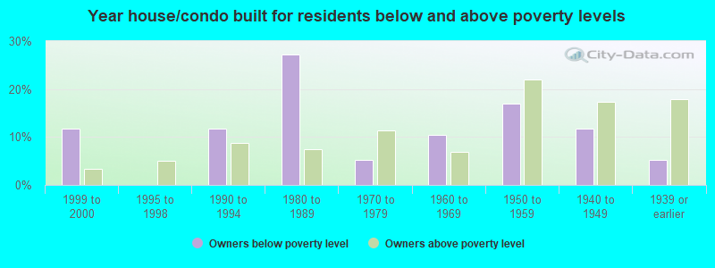 Year house/condo built for residents below and above poverty levels