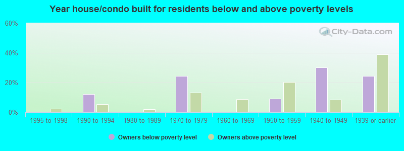 Year house/condo built for residents below and above poverty levels