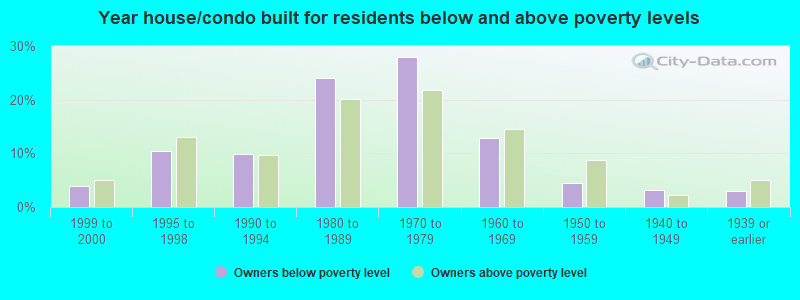 Year house/condo built for residents below and above poverty levels