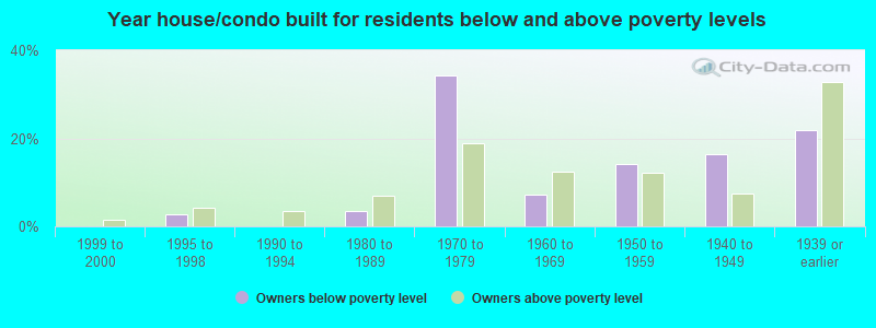 Year house/condo built for residents below and above poverty levels