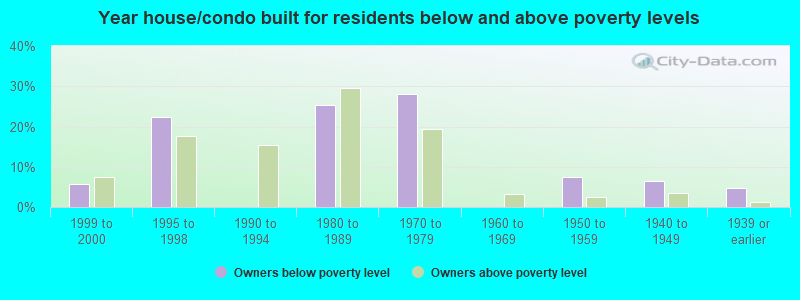 Year house/condo built for residents below and above poverty levels