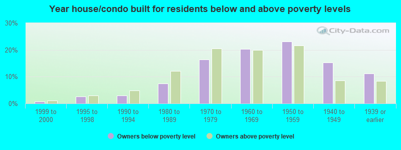 Year house/condo built for residents below and above poverty levels