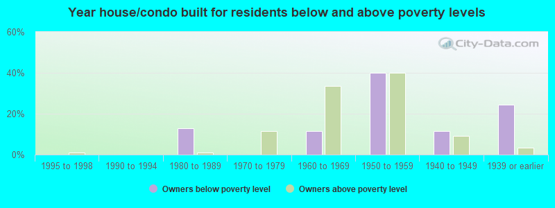 Year house/condo built for residents below and above poverty levels