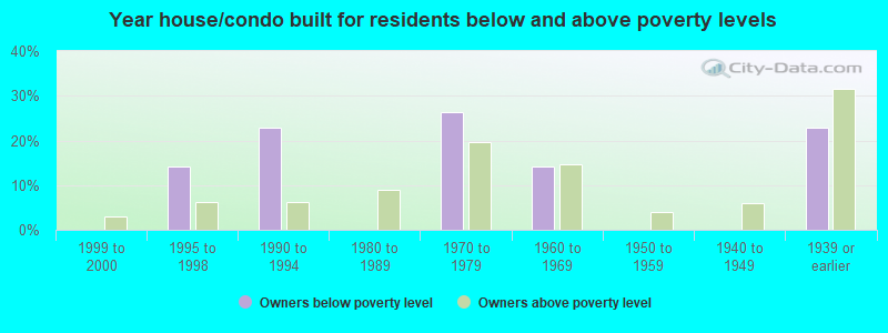 Year house/condo built for residents below and above poverty levels