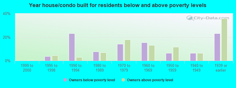 Year house/condo built for residents below and above poverty levels