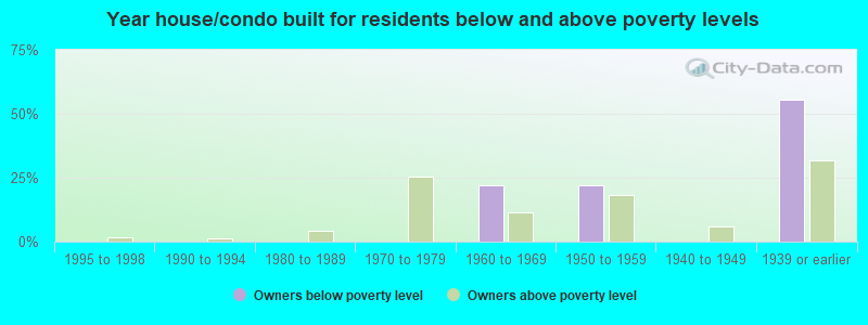 Year house/condo built for residents below and above poverty levels