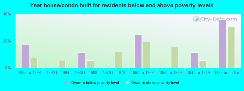 Year house/condo built for residents below and above poverty levels