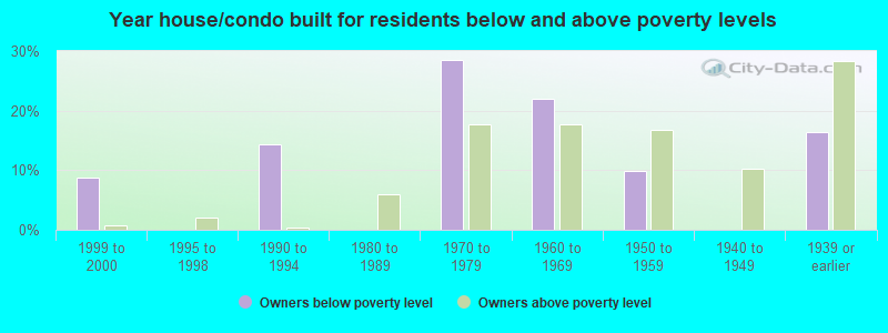 Year house/condo built for residents below and above poverty levels