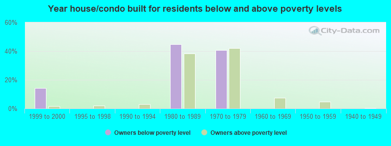 Year house/condo built for residents below and above poverty levels