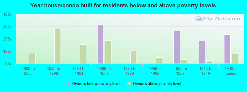 Year house/condo built for residents below and above poverty levels