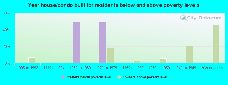 Year house/condo built for residents below and above poverty levels