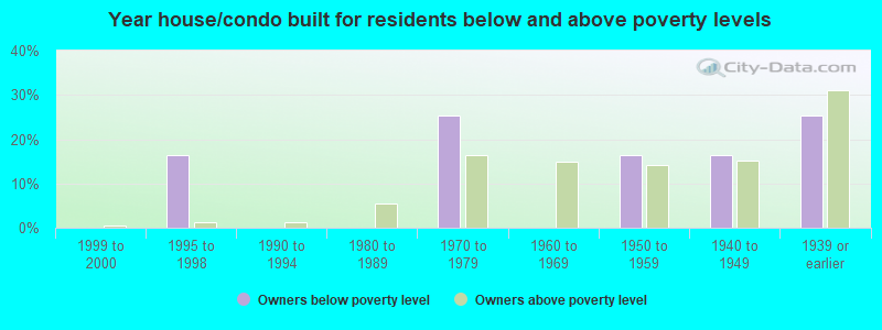 Year house/condo built for residents below and above poverty levels