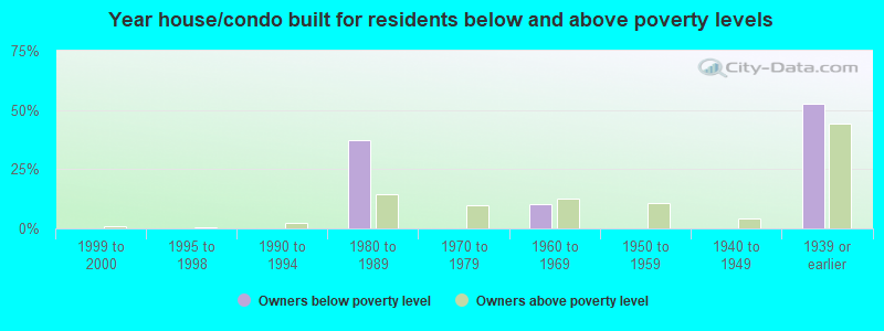 Year house/condo built for residents below and above poverty levels