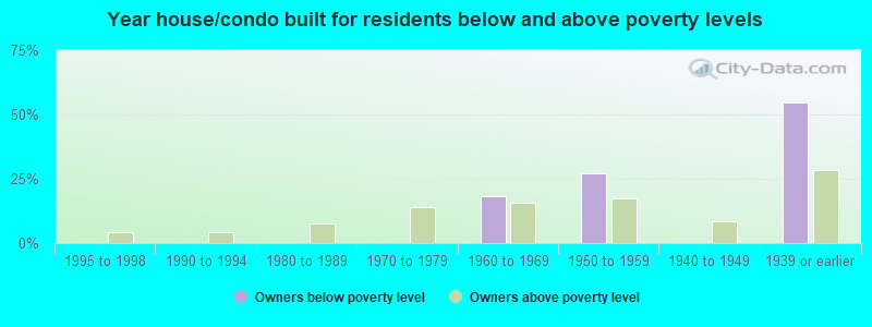 Year house/condo built for residents below and above poverty levels