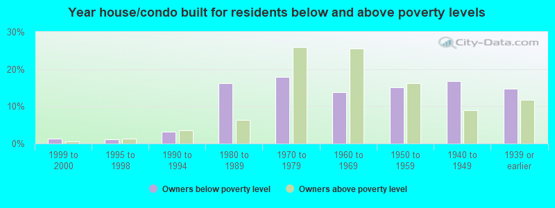 Year house/condo built for residents below and above poverty levels