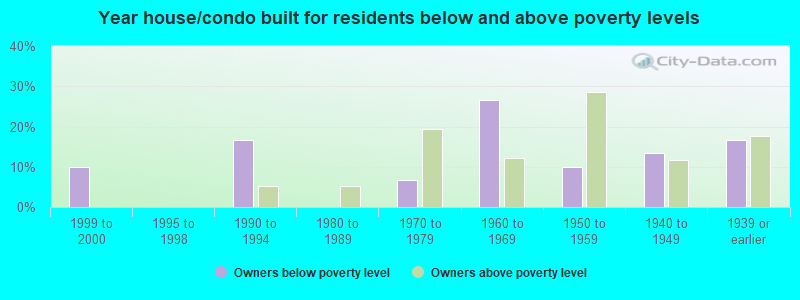 Year house/condo built for residents below and above poverty levels