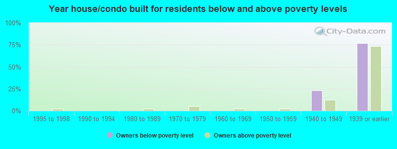 Year house/condo built for residents below and above poverty levels