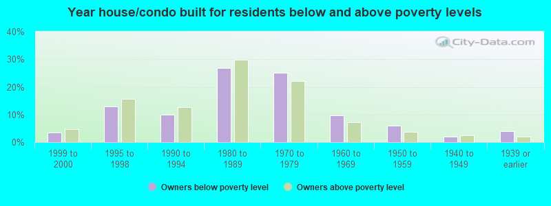 Year house/condo built for residents below and above poverty levels