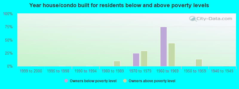 Year house/condo built for residents below and above poverty levels