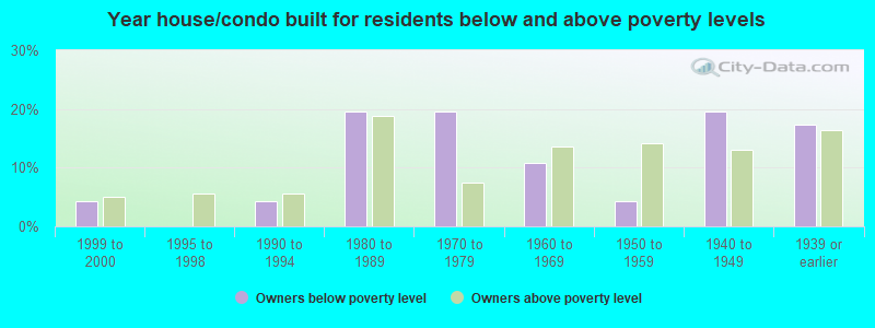 Year house/condo built for residents below and above poverty levels