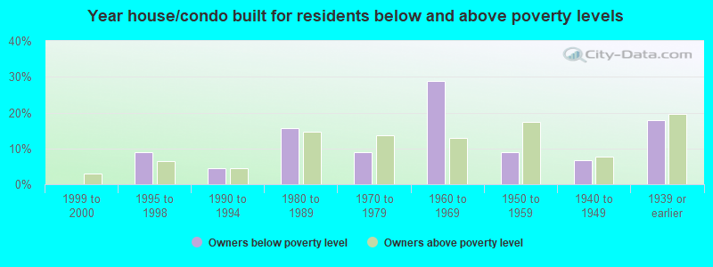 Year house/condo built for residents below and above poverty levels