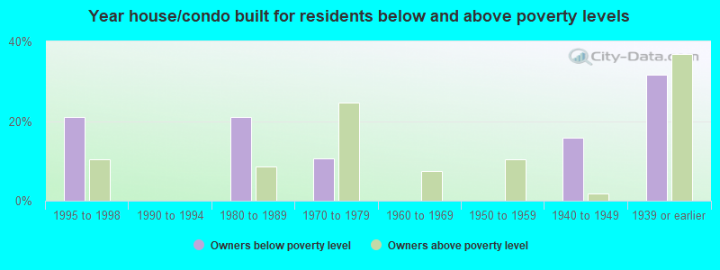 Year house/condo built for residents below and above poverty levels