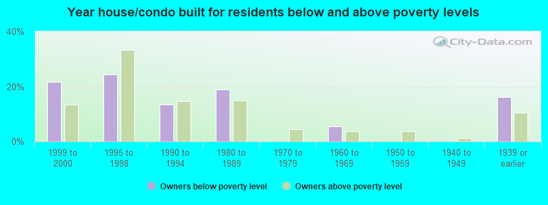 Year house/condo built for residents below and above poverty levels