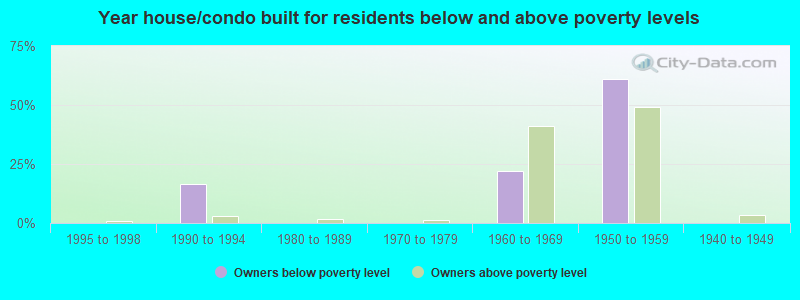 Year house/condo built for residents below and above poverty levels