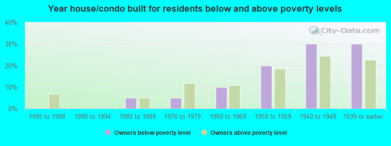 Year house/condo built for residents below and above poverty levels