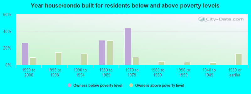 Year house/condo built for residents below and above poverty levels