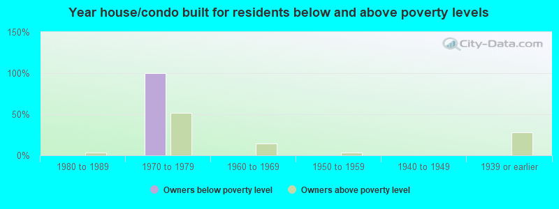 Year house/condo built for residents below and above poverty levels