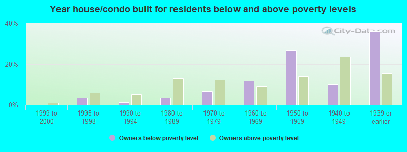 Year house/condo built for residents below and above poverty levels