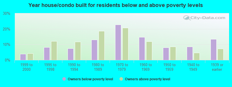 Year house/condo built for residents below and above poverty levels